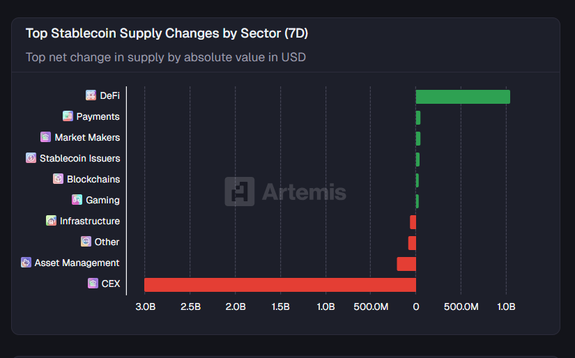 [스테이블 플로우] CEX서 유동성 30억 달러 축소…USDC는 26억 달러 공급 확대