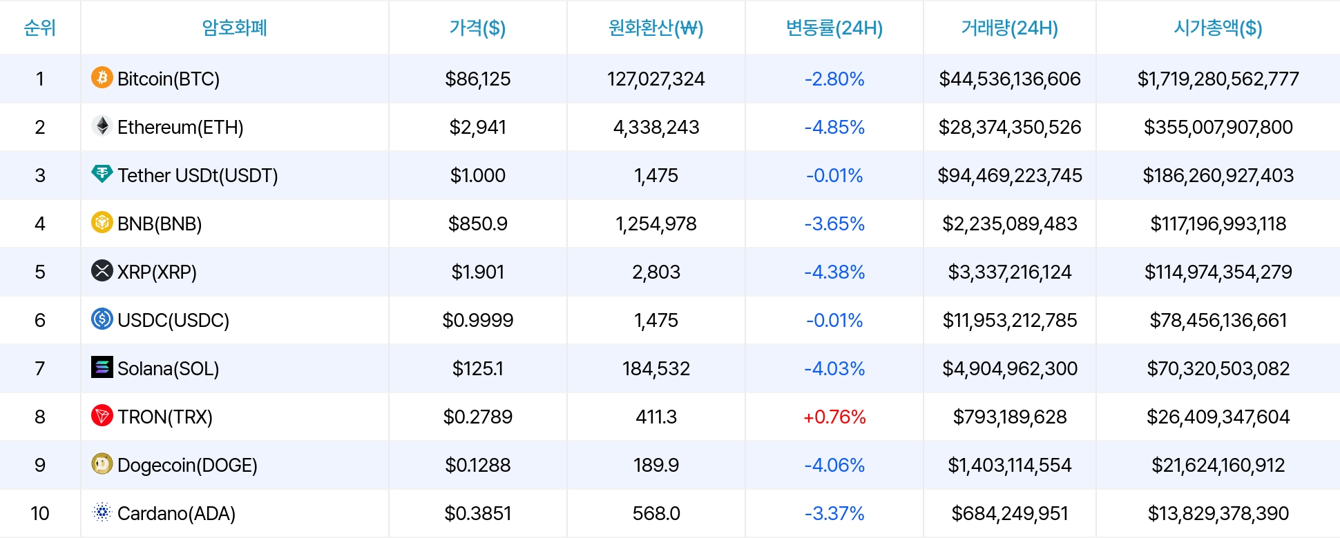암호화폐 시세 데이터