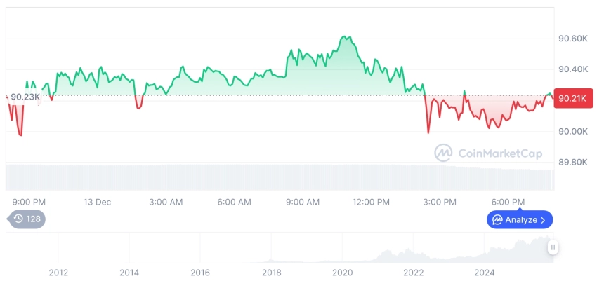 [모닝 시세브리핑] 암호화폐 시장 혼조세… 비트코인 90,212달러, 이더리움 3,109달러