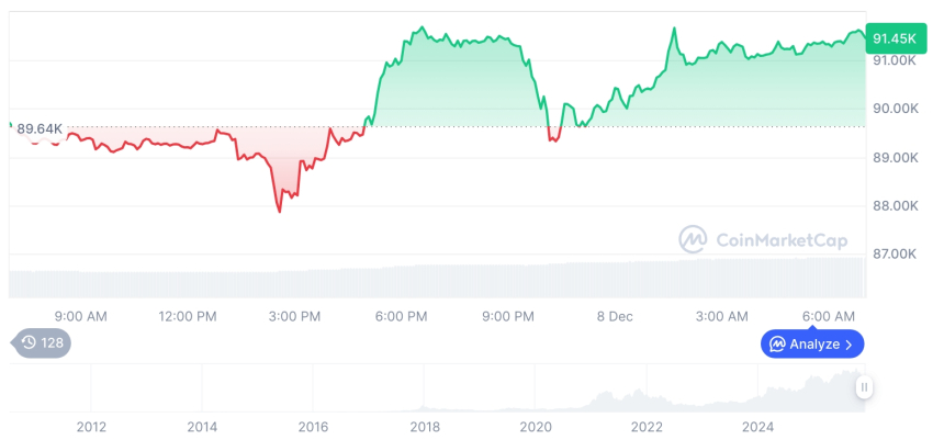  [저녁 시세브리핑] 암호화폐 시장 혼조세… 비트코인 91,457달러, 이더리움 3,130달러