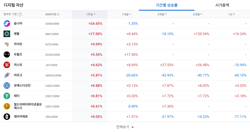  [코인 TOP 10 주간동향] 룸바드·솜니아 급등…라이브피어·스토리지 등 체결강도 500% 강세