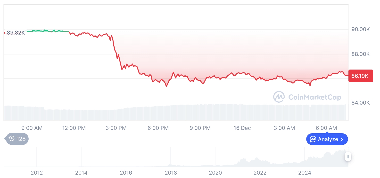 [저녁 시세브리핑] 암호화폐 시장 하락세… 비트코인 86,200달러, 이더리움 2,930달러