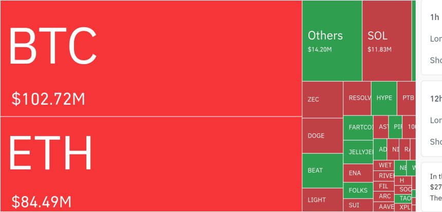  암호화폐 레버리지 시장, 하루 2억1320만 달러·85.8% 롱 포지션 청산