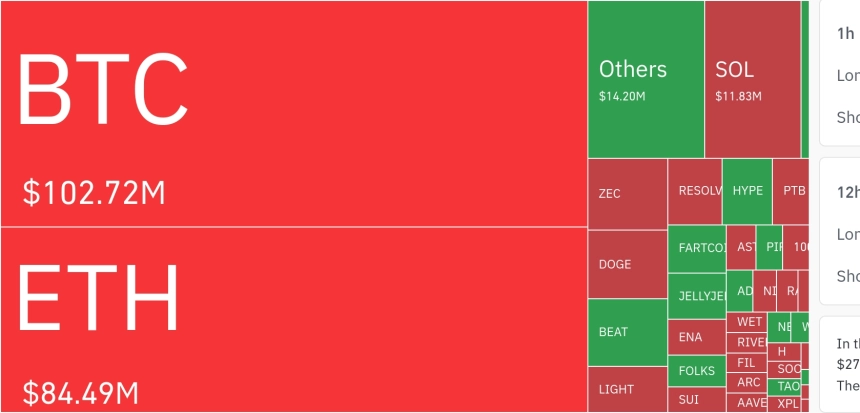 암호화폐 레버리지 시장, 하루 2억1320만 달러·85.8% 롱 포지션 청산