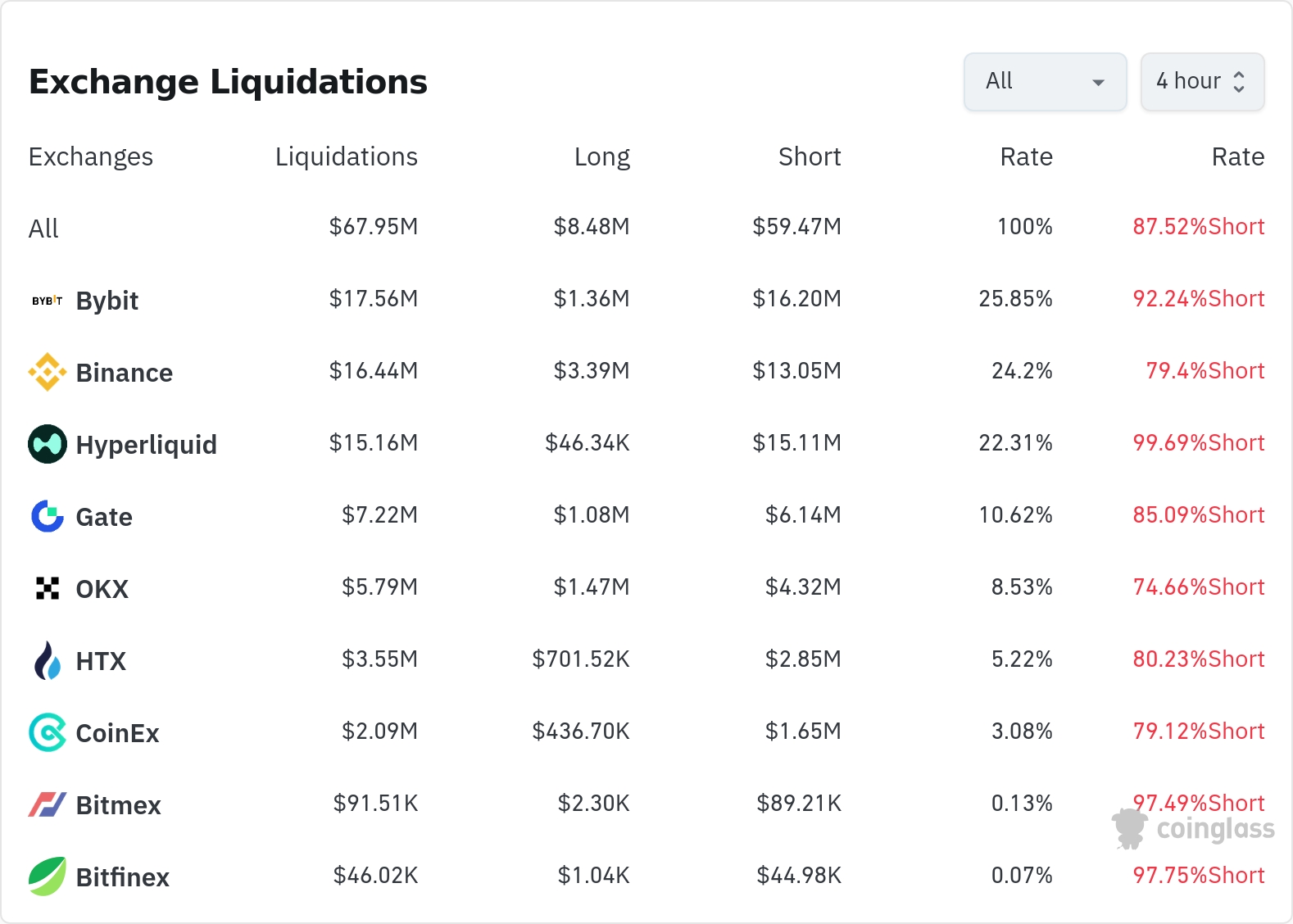 4시간 거래소 별 청산 데이터 / 코인글래스