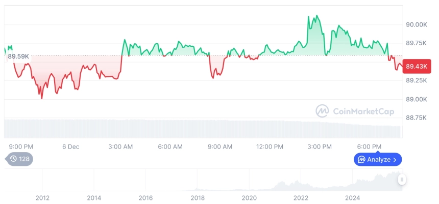 [모닝 시세브리핑] 암호화폐 시장 혼조세… 비트코인 89,434달러, 이더리움 3,031달러