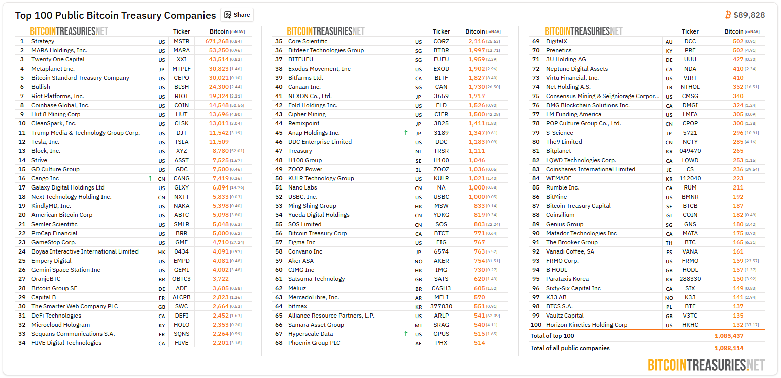 [BTC 기관 트래커] 403만 BTC…보유 기관 수는 '정체'