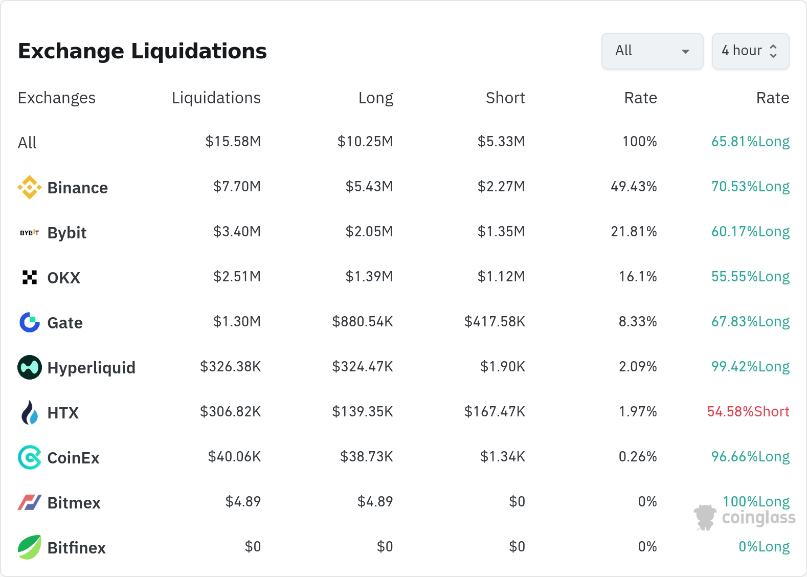 4시간 거래소 별 청산 데이터 / 코인글래스