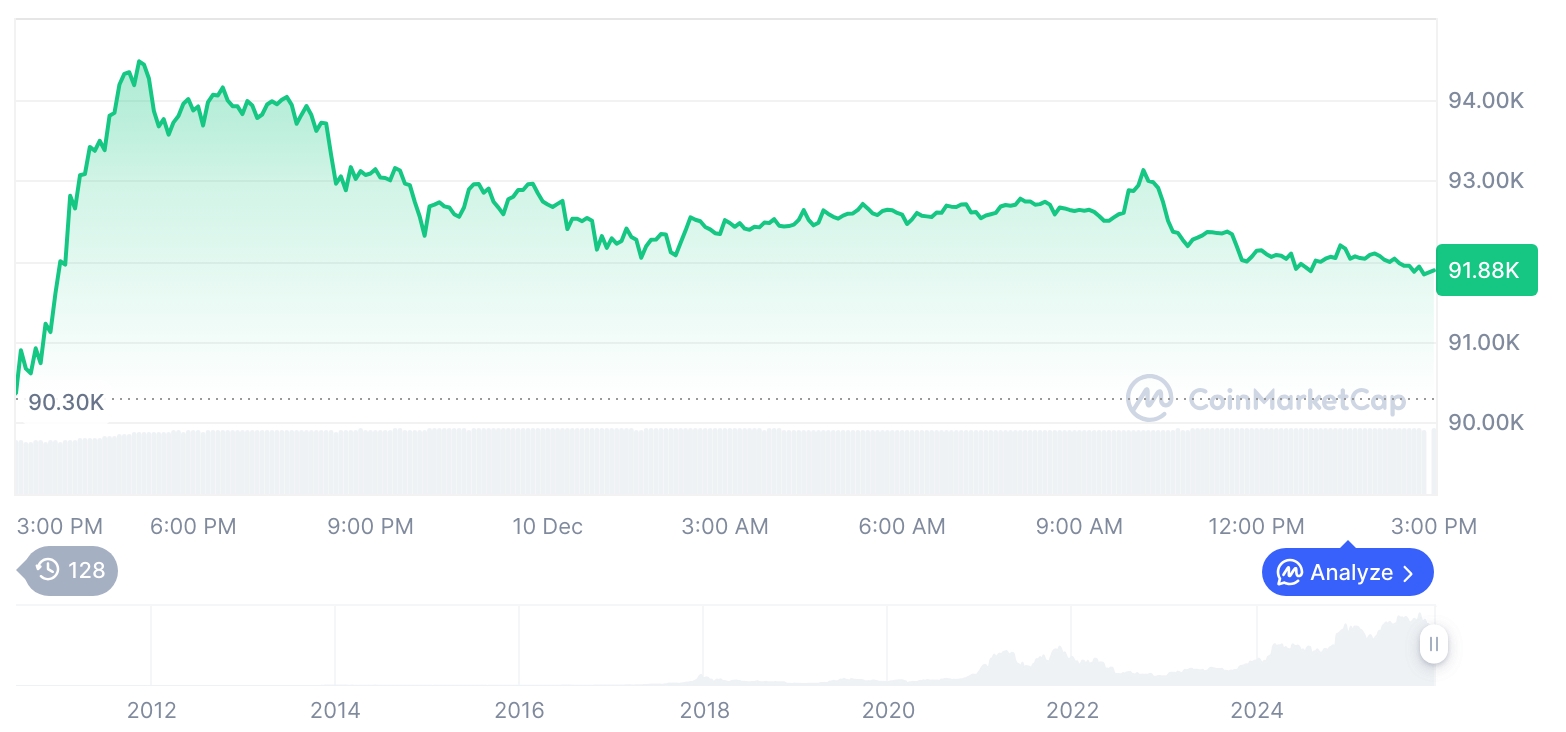 [자정 시세브리핑] 암호화폐 시장 혼조세… 비트코인 91,810달러, 이더리움 3,318달러