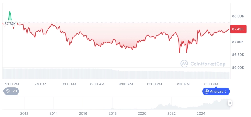 [모닝 시세브리핑] 암호화폐 시장 혼조세… 비트코인 87,494달러, 이더리움 2,943달러