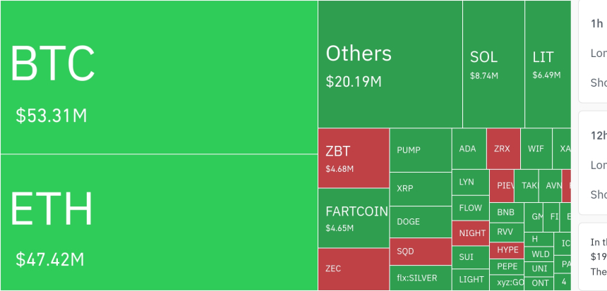  암호화폐 시장, 24시간 동안 레버리지 포지션 3억 2671만 달러 청산