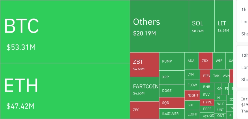 암호화폐 시장, 24시간 동안 레버리지 포지션 3억 2671만 달러 청산