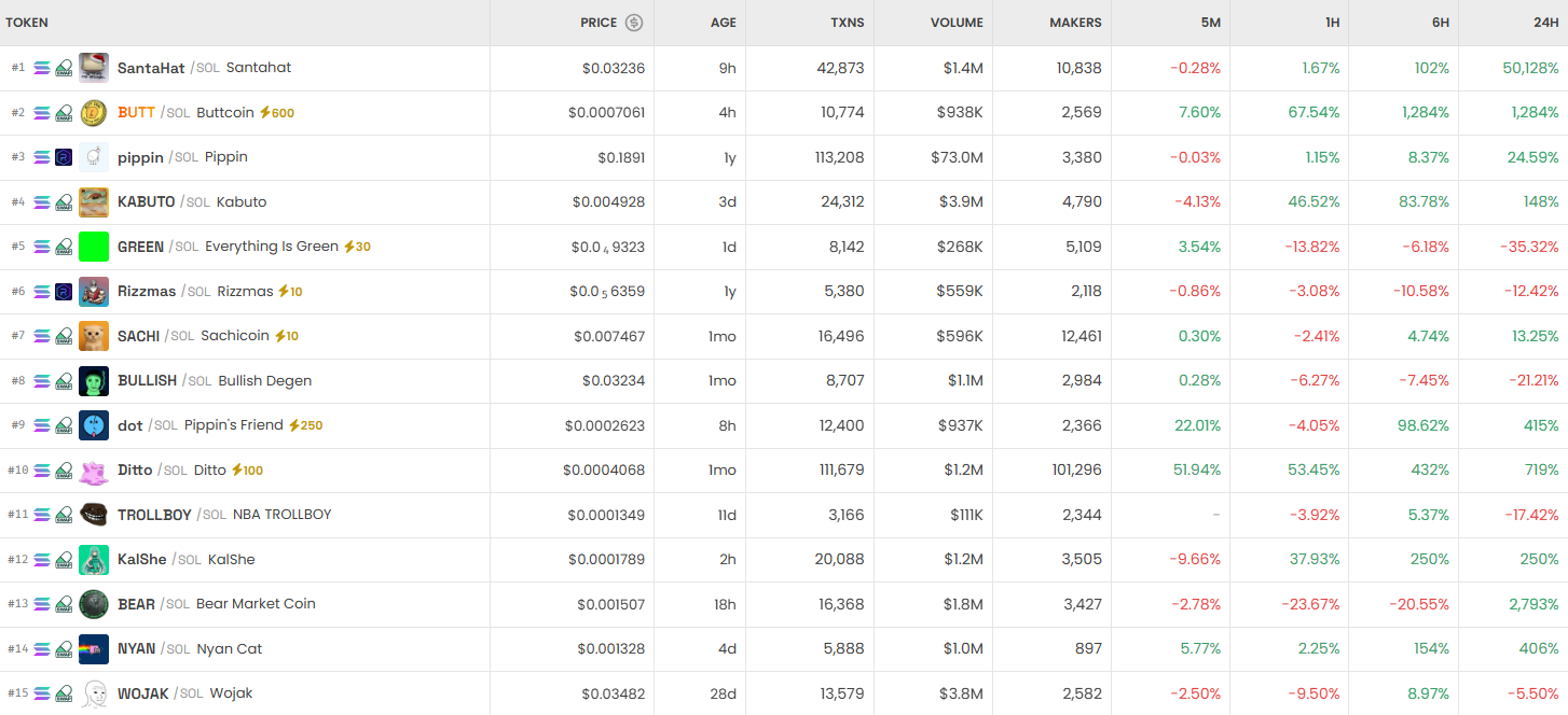 [DEX 리포트] 솔라나발 밈코인 랠리 지속…SantaHat 급등, DEX 거래량 142억 달러 돌파