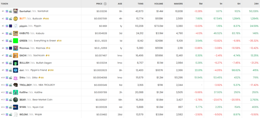  [DEX 리포트] 솔라나발 밈코인 랠리 지속…SantaHat 급등, DEX 거래량 142억 달러 돌파