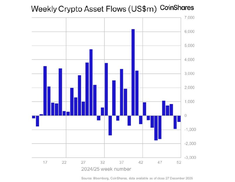  디지털 자산 투자상품, 4.46억 달러 순유출…투자자 신뢰 아직 회복 못 해