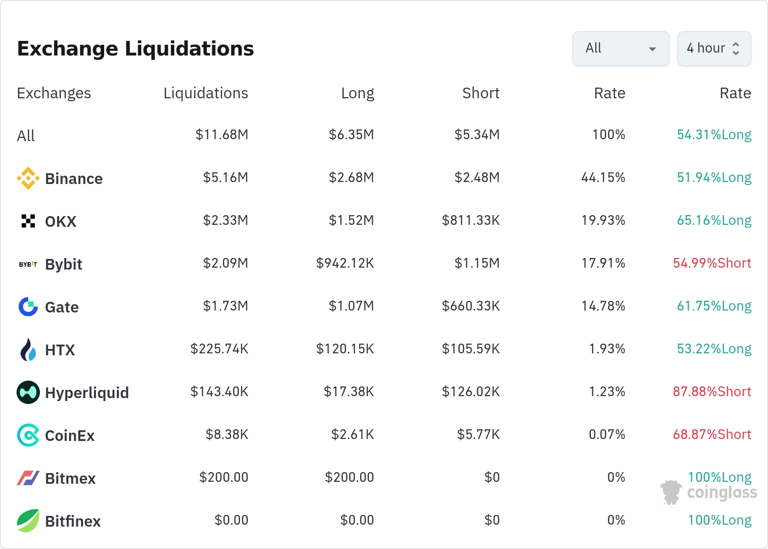 4시간 거래소 별 청산 데이터 / 코인글래스