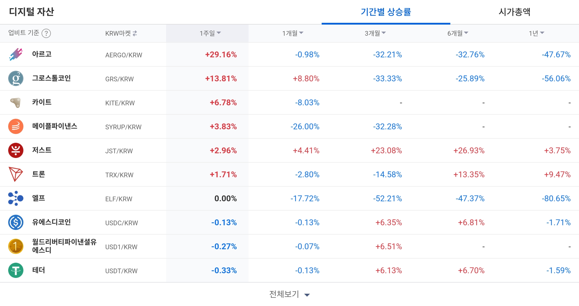 [코인 TOP 10 주간동향] 썬더코어·아르고 급등…에이서·펀디엑스 강한 매수세 주목