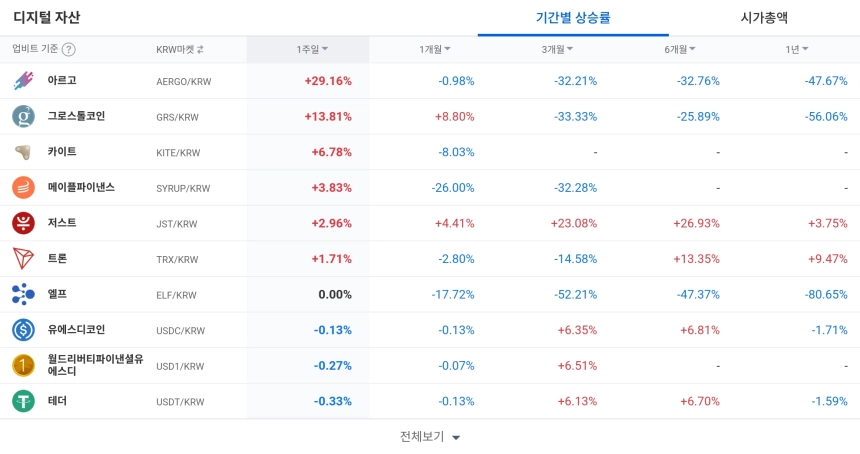 [코인 TOP 10 주간동향] 썬더코어·아르고 급등…에이서·펀디엑스 강한 매수세 주목