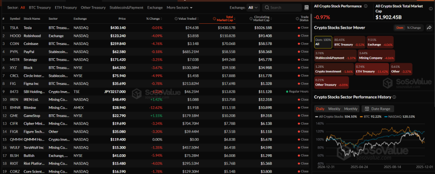  암호화폐 관련주 약보합…ETH 트레저리 11.42% 급락