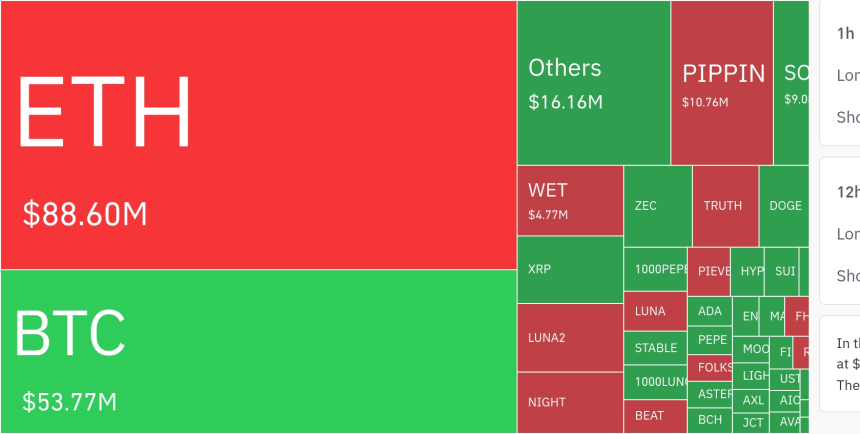  암호화폐 시장, 24시간 동안 레버리지 포지션 8억 5천만 달러 청산