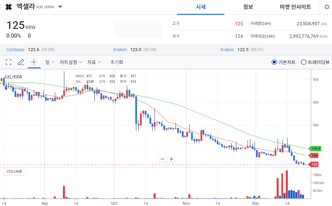 [오늘의 주목 코인] 엑셀라(AXL), 공포지수 14 기록…투자심리 위축 국면