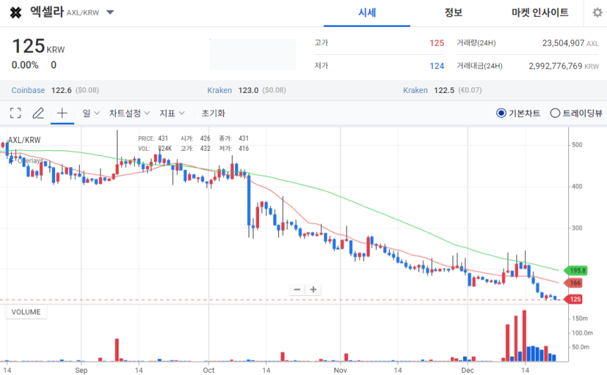 [오늘의 주목 코인] 엑셀라(AXL), 공포지수 14 기록…투자심리 위축 국면
