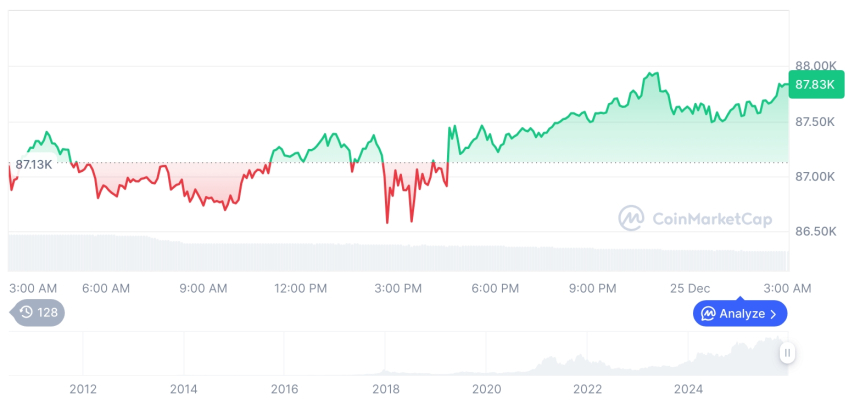  [오후 시세브리핑] 암호화폐 시장 혼조세… 비트코인 87,841달러, 이더리움 2,951달러