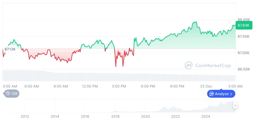 [오후 시세브리핑] 암호화폐 시장 혼조세… 비트코인 87,841달러, 이더리움 2,951달러