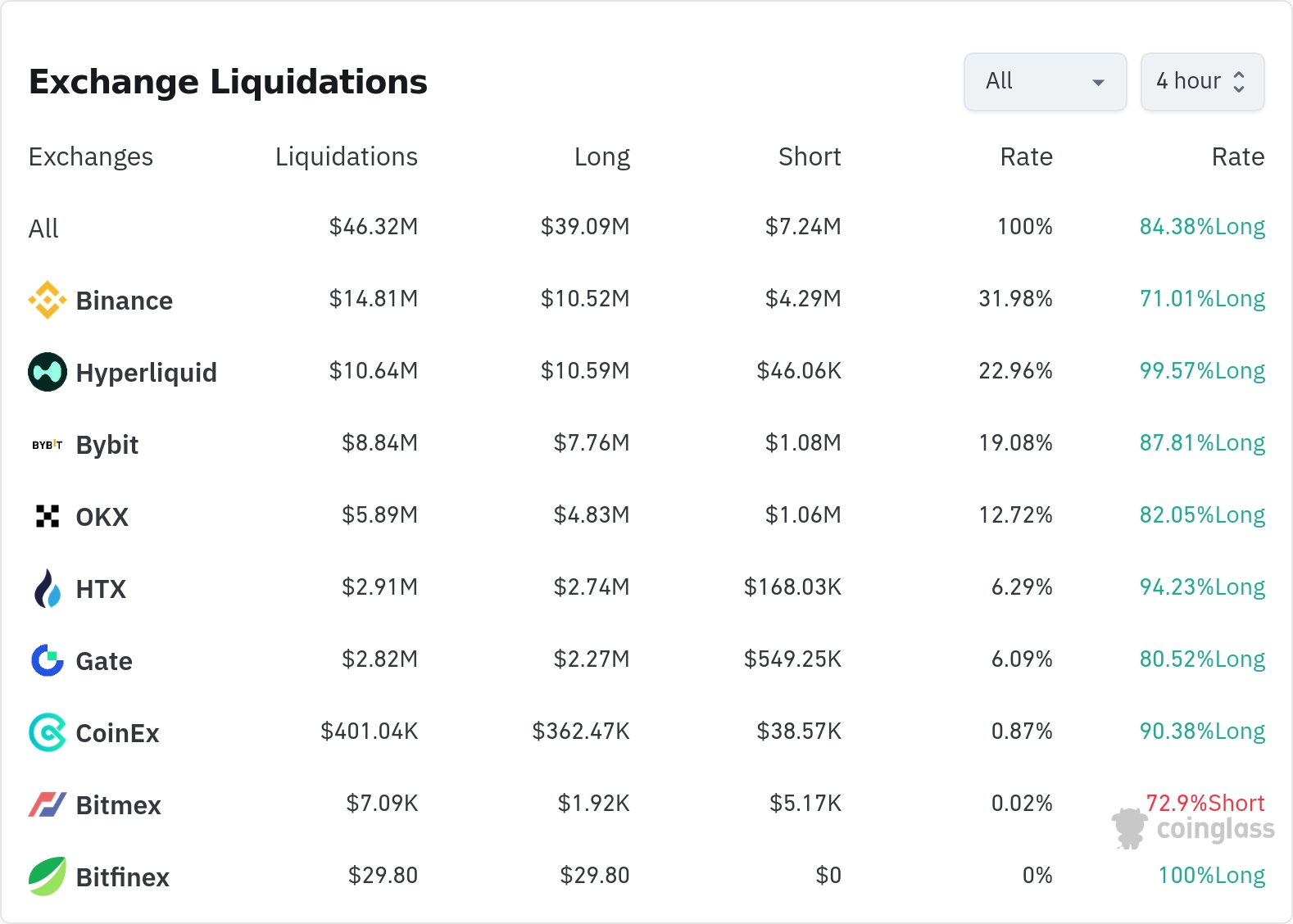암호화폐 청산 데이터 / 코인글래스