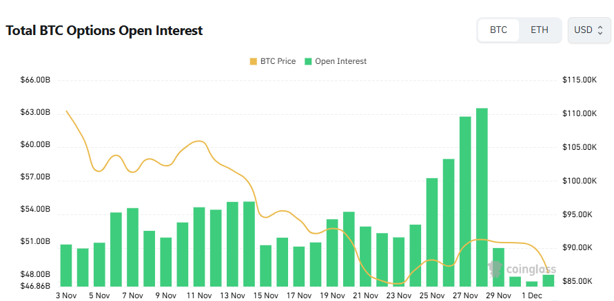 [비트 옵션 데일리] 미결제약정 479억 달러 '콜옵션 우위' 지속...단기 거래량은 풋옵션 집중