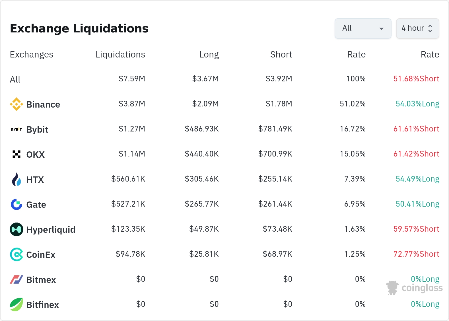 암호화폐 청산 데이터 / 코인글래스