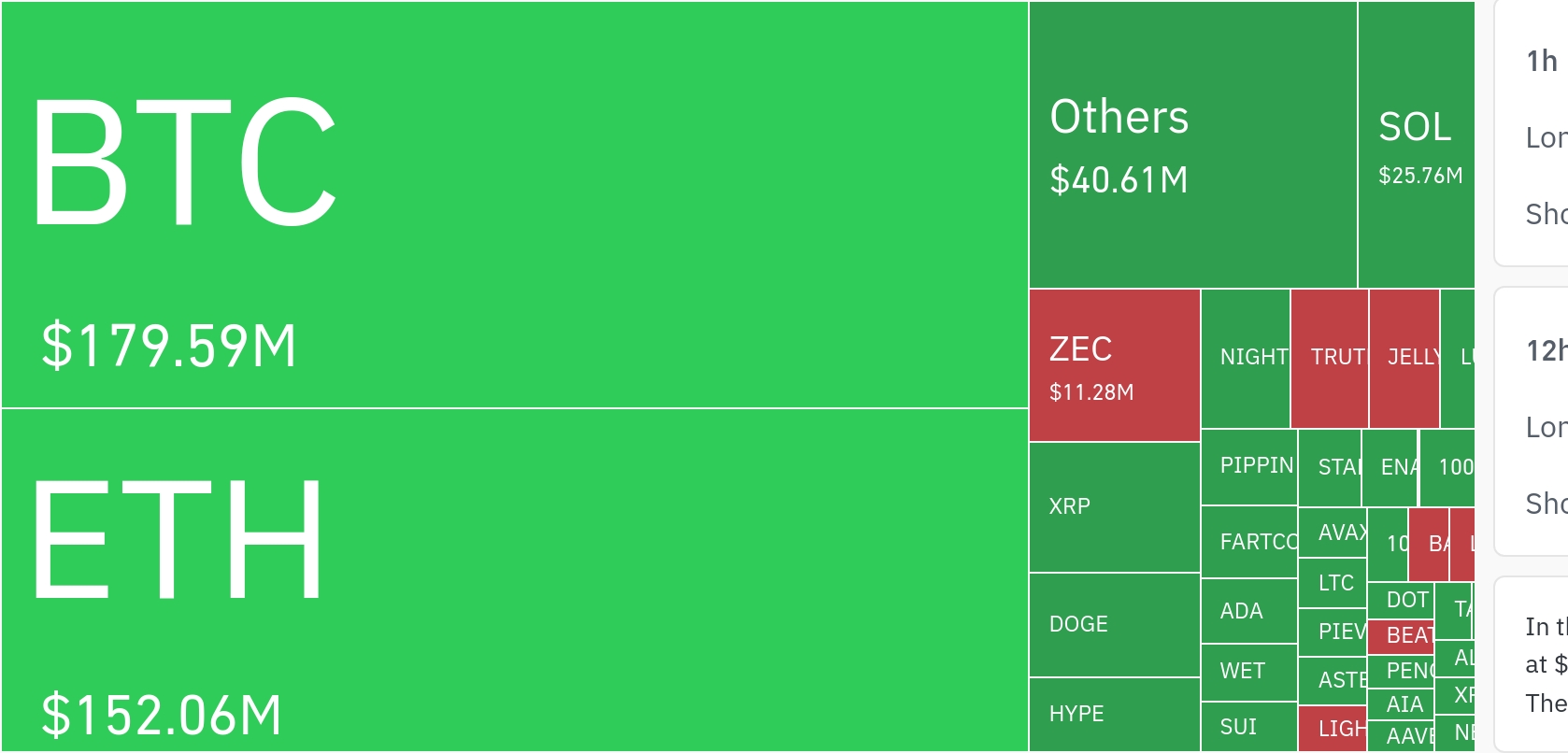 암호화폐 시장, 24시간 동안 레버리지 포지션 3억 7226만 달러 청산