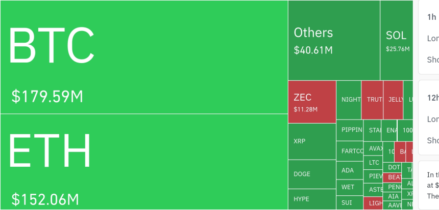  암호화폐 시장, 24시간 동안 레버리지 포지션 3억 7226만 달러 청산