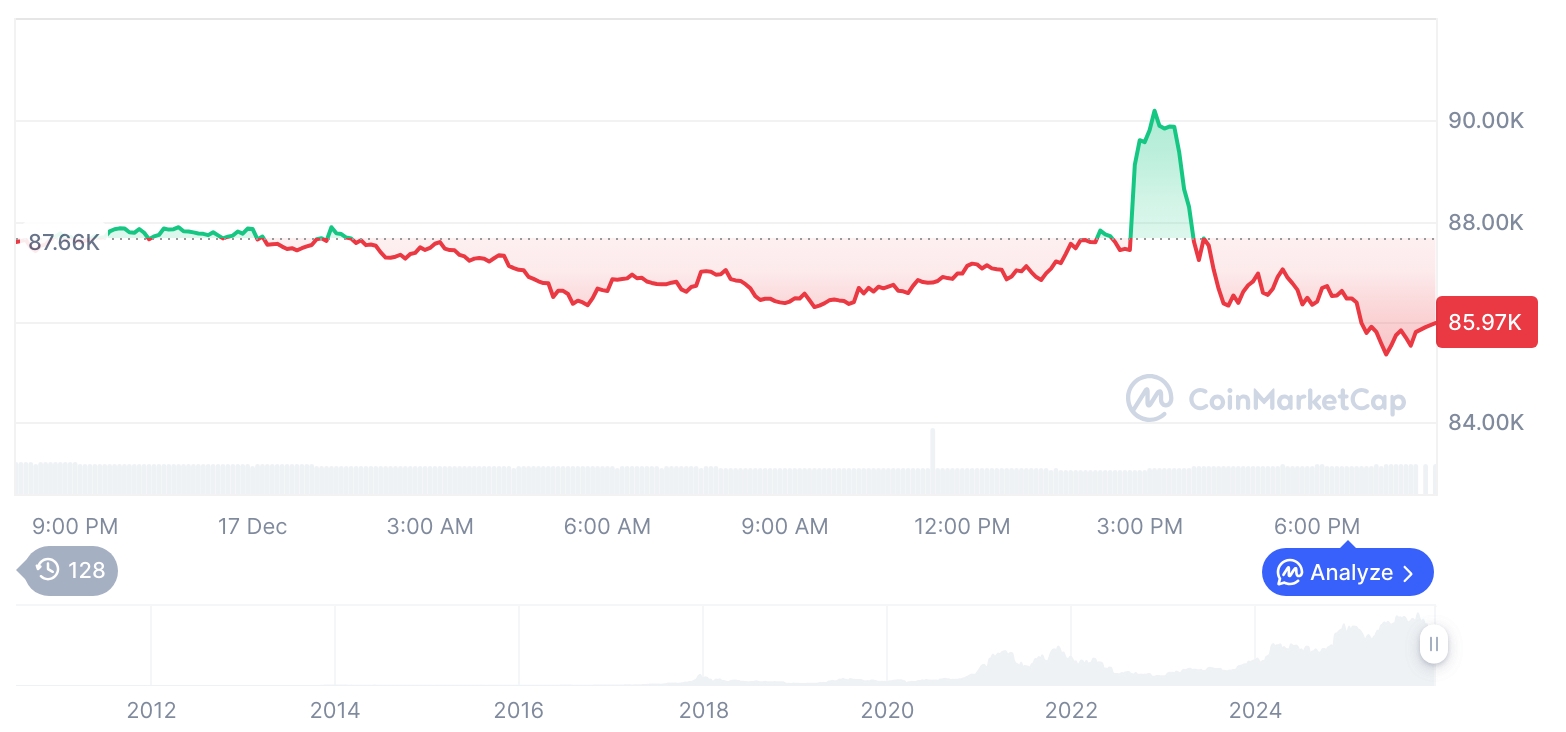  비트코인 시세 그래프 / 코인마켓캡   