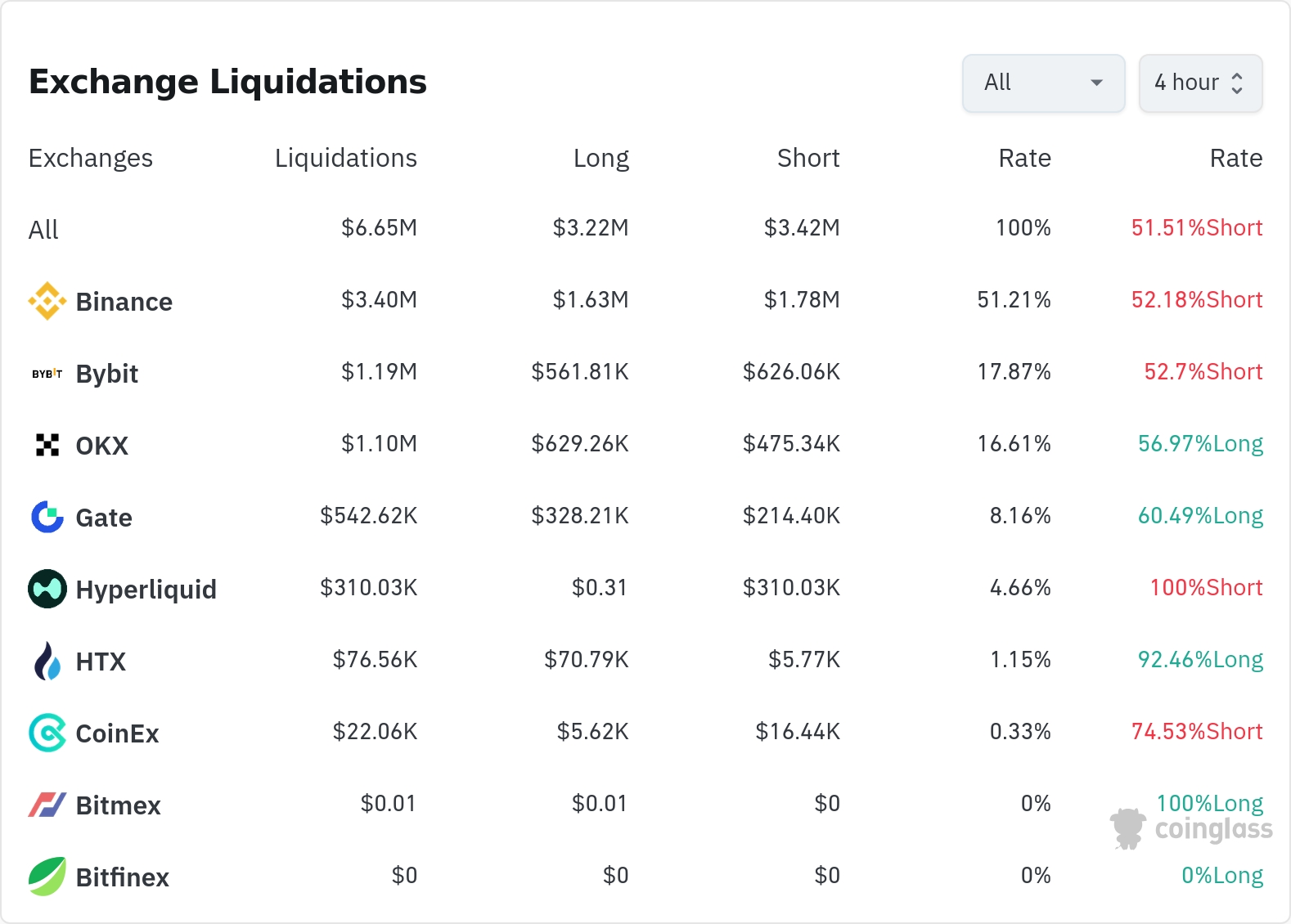 암호화폐 청산 데이터 / 코인글래스
