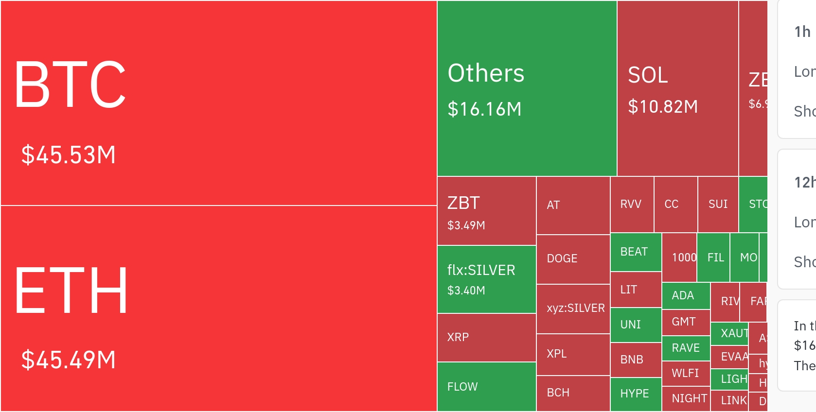 암호화폐 시장, 24시간 동안 레버리지 포지션 5억 4천만 달러 청산