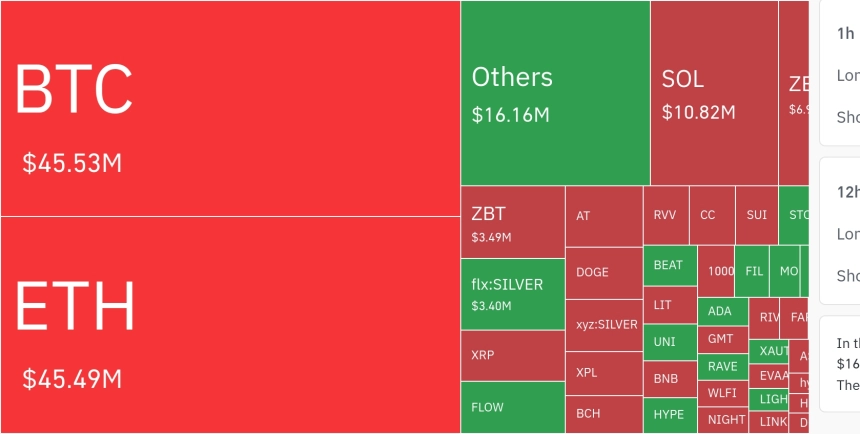 암호화폐 시장, 24시간 동안 레버리지 포지션 5억 4천만 달러 청산
