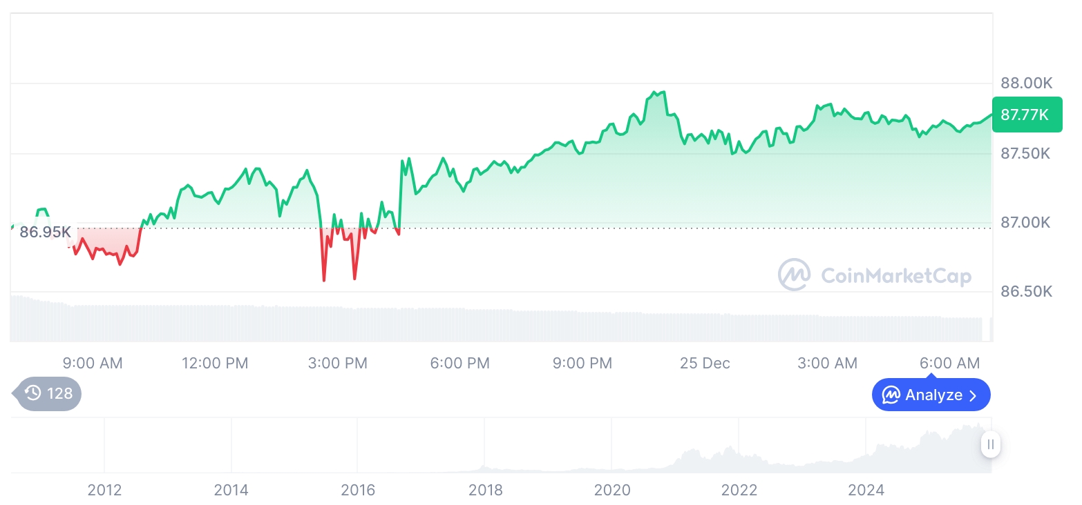 [저녁 시세브리핑] 암호화폐 시장 혼조세… 비트코인 87,773달러, 이더리움 2,941달러