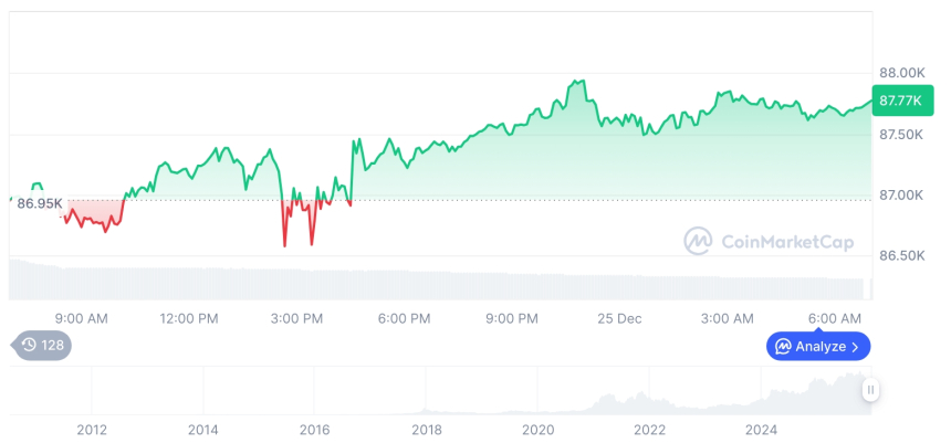  [저녁 시세브리핑] 암호화폐 시장 혼조세… 비트코인 87,773달러, 이더리움 2,941달러