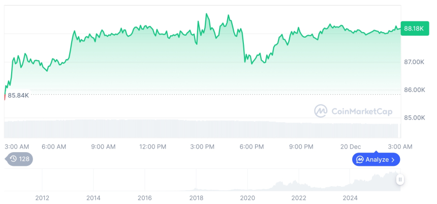  [오후 시세브리핑] 암호화폐 시장 상승세… 비트코인 88,169달러, 이더리움 2,982달러