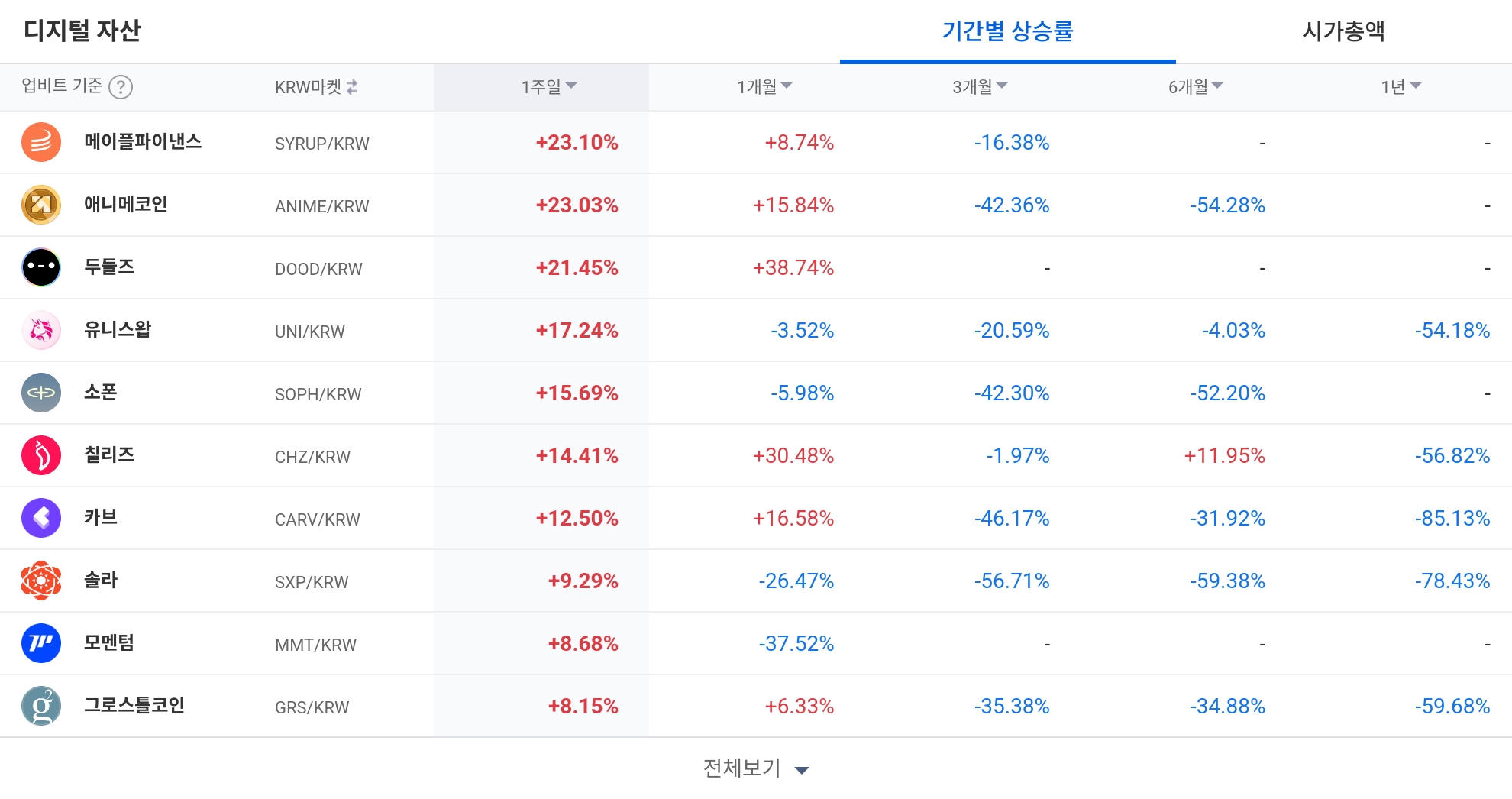 [코인 TOP 10 주간동향] 애니메코인·메이플파이낸스 강세... 500% 체결 강도 '더블제로' 급등 주목