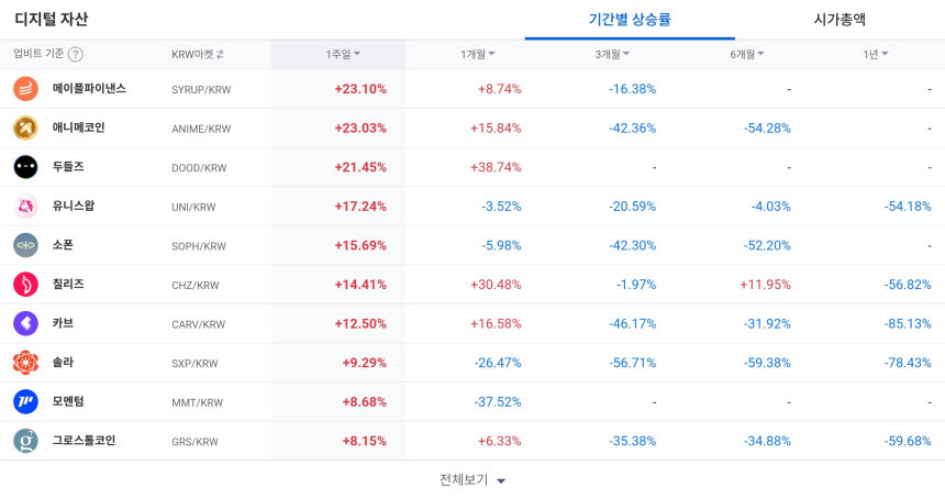  [코인 TOP 10 주간동향] 애니메코인·메이플파이낸스 강세... 500% 체결 강도 '더블제로' 급등 주목