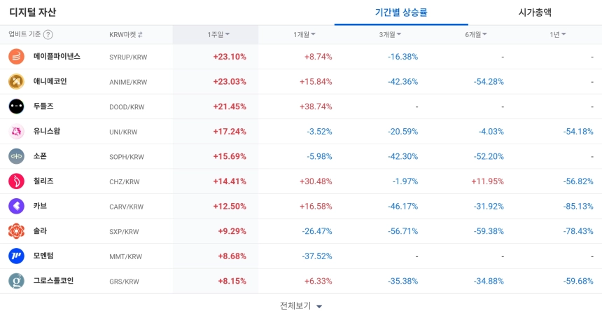 [코인 TOP 10 주간동향] 애니메코인·메이플파이낸스 강세... 500% 체결 강도 '더블제로' 급등 주목