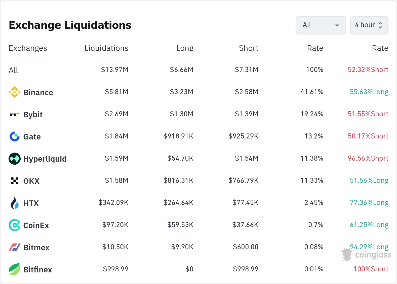 암호화폐 청산 데이터 / 코인글래스