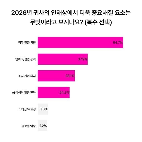 AI 역량 갖춘 '중간 경력자' 각광…내년 채용 패러다임 바뀐다