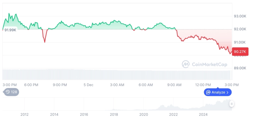 [자정 시세브리핑] 암호화폐 시장 하락세… 비트코인 90,292달러, 이더리움 3,104달러