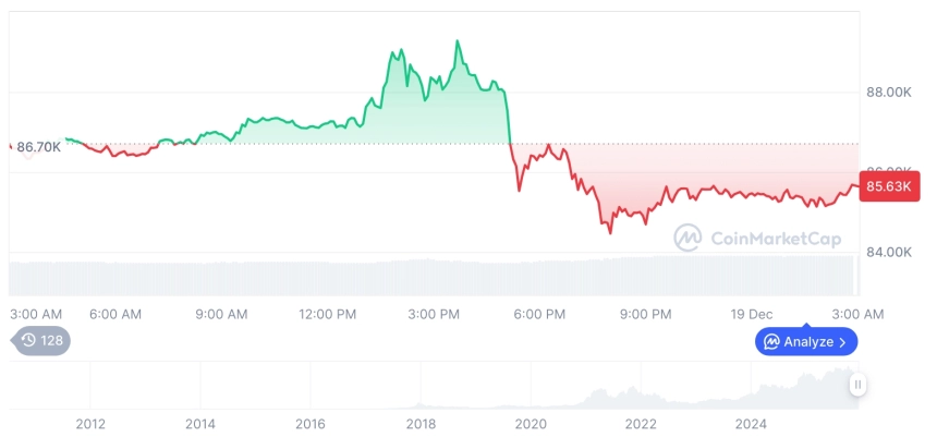 [오후 시세브리핑] 암호화폐 시장 하락세… 비트코인 85,635달러, 이더리움 2,834달러