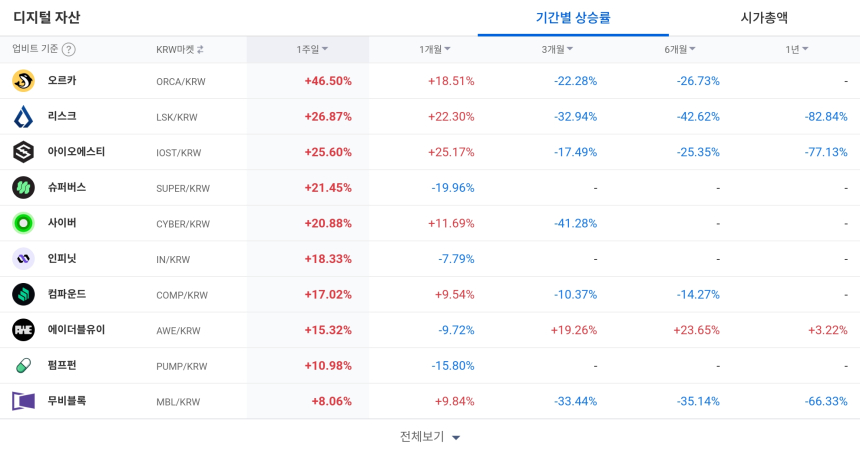  [코인 TOP 10 주간동향] 엔소·사인·오르카 급등…BTC 마켓 중심 강세, 체결강도 하락세는 지속
