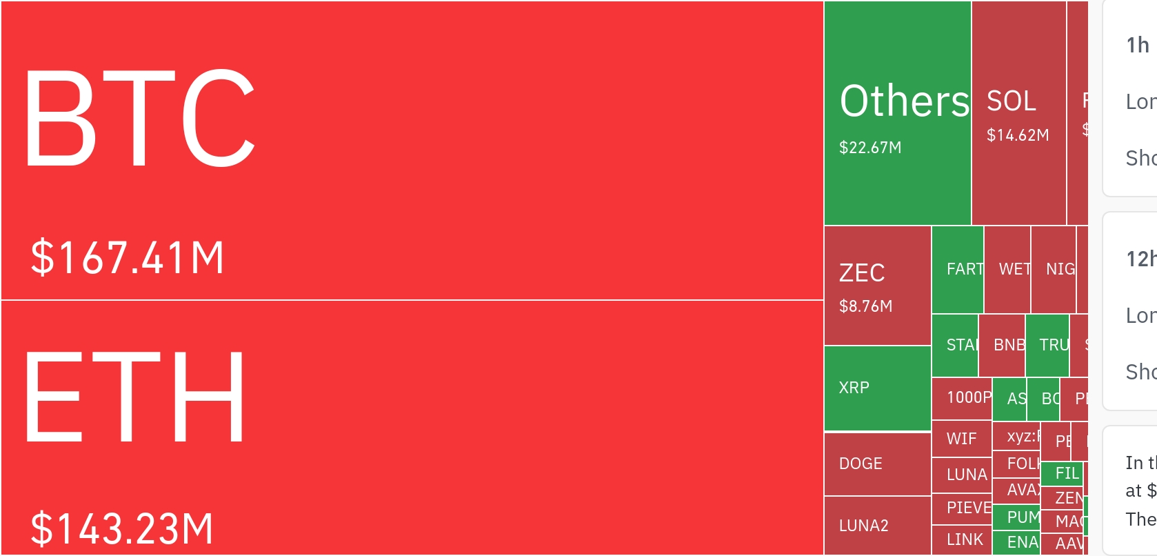 암호화폐 시장, 24시간 동안 레버리지 포지션 3억 4000만 달러 청산