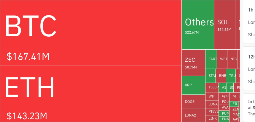  암호화폐 시장, 24시간 동안 레버리지 포지션 3억 4000만 달러 청산